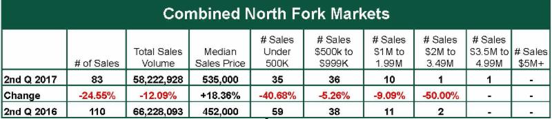 , North Fork Q2 Market Report: T&#038;C Real Estate Business Up 20%, Town &amp; Country Real Estate