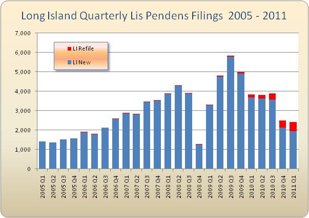 , Lis Pendens Filings Fall by 48%, Town &amp; Country Real Estate
