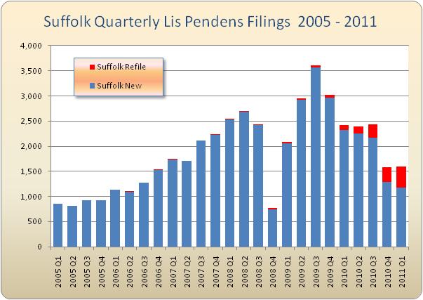 , Lis Pendens Filings Fall by 48%, Town &amp; Country Real Estate