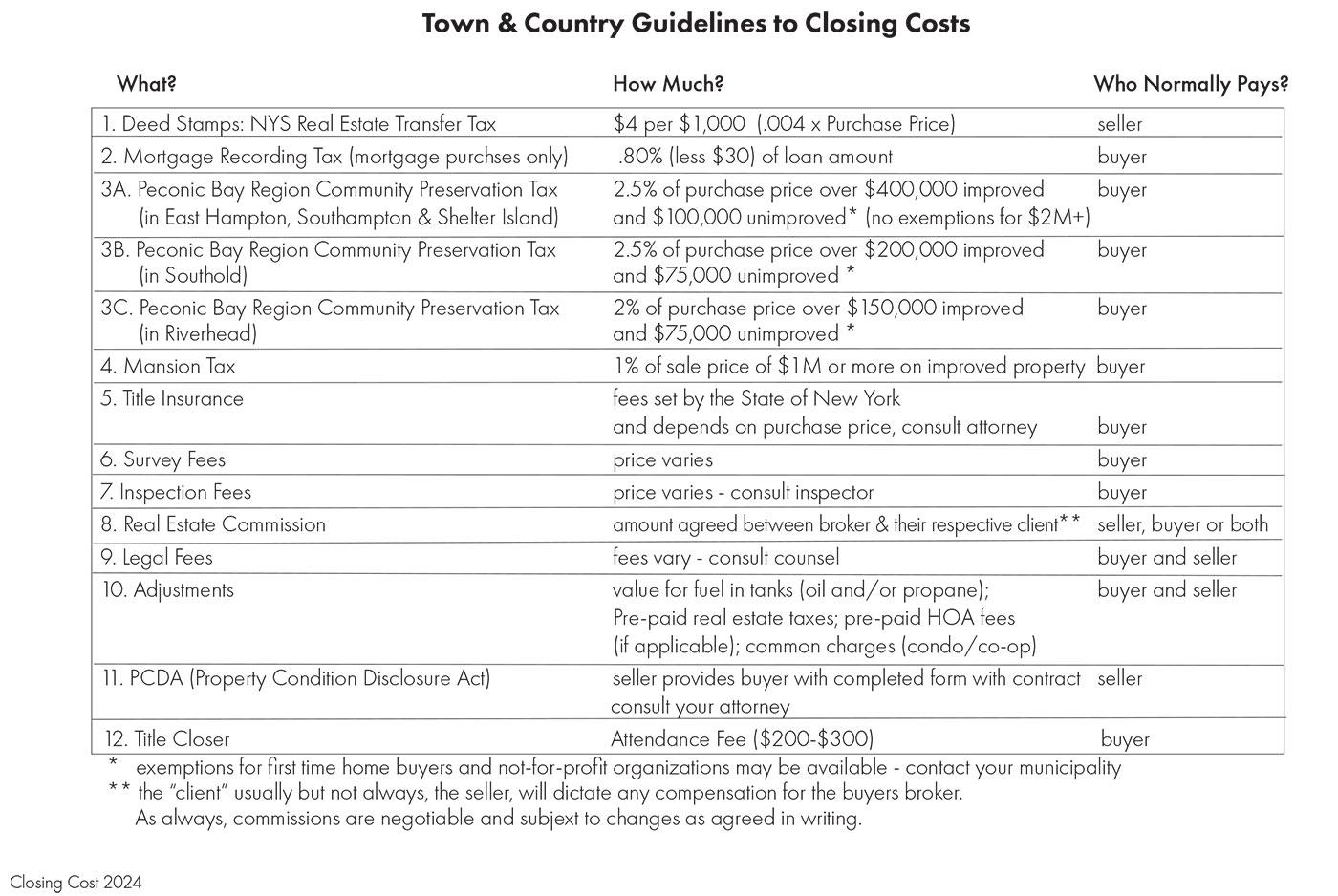 closing costs, Closing Costs, Town &amp; Country Real Estate